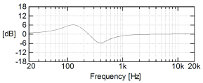 無指向性スピーカーcubeSP用の専用イコライザEQubeの周波数特性