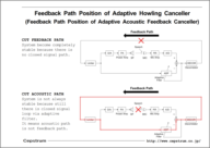 Feedback Path Position of Adaptive Howling Canceller / Feedback Path Position of Adaptive Acoustic Feedback Canceller