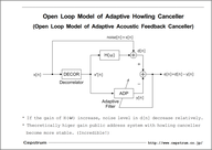 Open loop model of adaptive howling canceller / Open loop model of adaptive acoustic feedback canceller