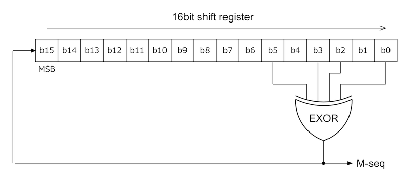 M-sequence generator (register length = 16)