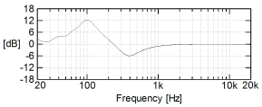 cubeSP（キューブエスピー）無指向性スピーカーの周波数特性補正フィルタの特性
